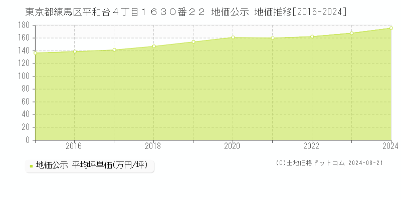 東京都練馬区平和台４丁目１６３０番２２ 公示地価 地価推移[2015-2024]