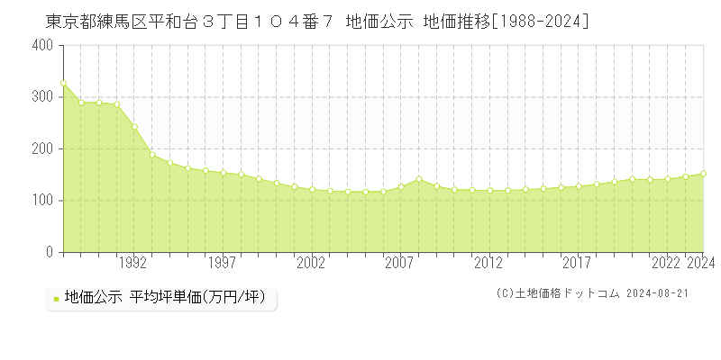 東京都練馬区平和台３丁目１０４番７ 地価公示 地価推移[1988-2023]