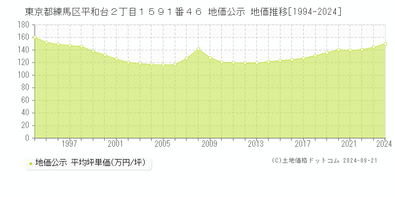 東京都練馬区平和台２丁目１５９１番４６ 地価公示 地価推移[1994-2023]