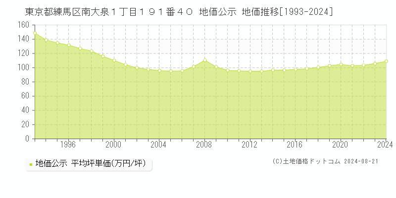 東京都練馬区南大泉１丁目１９１番４０ 公示地価 地価推移[1993-2024]