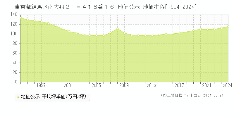 東京都練馬区南大泉３丁目４１８番１６ 公示地価 地価推移[1994-2024]