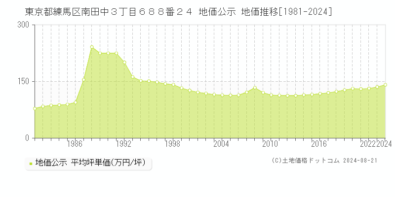 東京都練馬区南田中３丁目６８８番２４ 地価公示 地価推移[1981-2023]