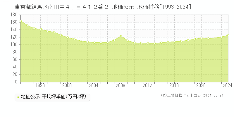 東京都練馬区南田中４丁目４１２番２ 公示地価 地価推移[1993-2024]