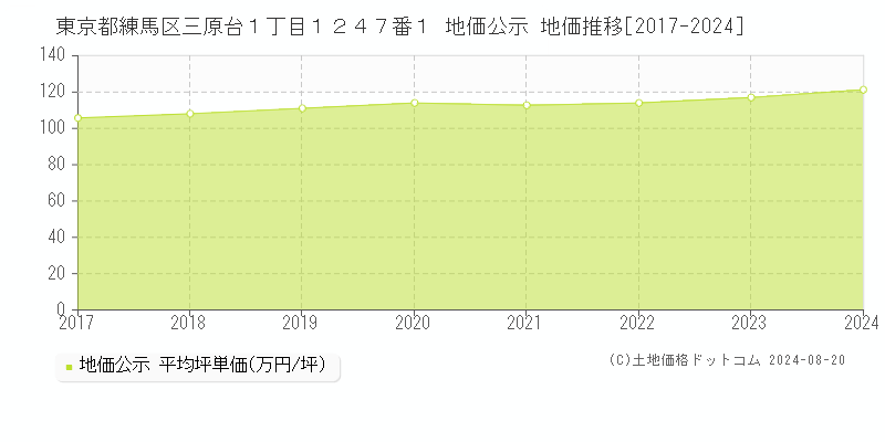 東京都練馬区三原台１丁目１２４７番１ 地価公示 地価推移[2017-2023]