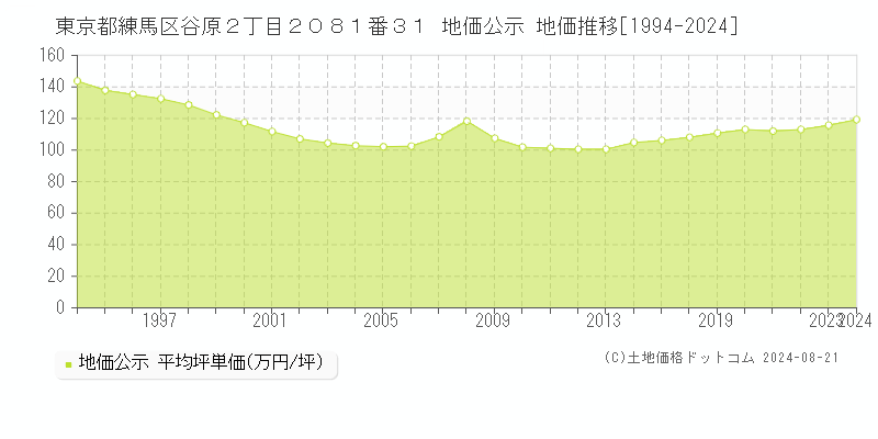 東京都練馬区谷原２丁目２０８１番３１ 公示地価 地価推移[1994-2024]