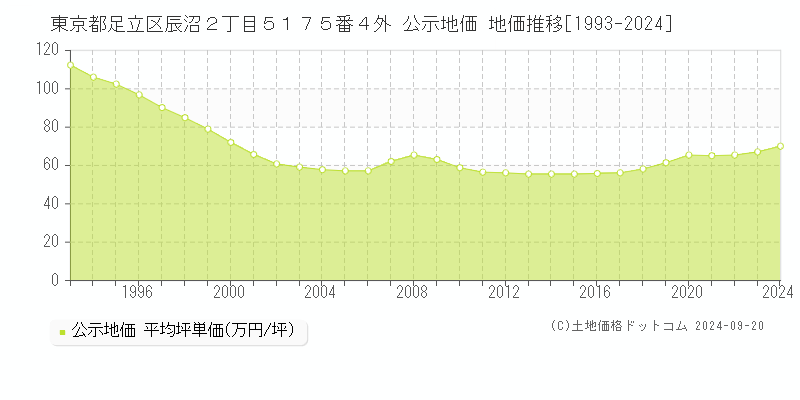 東京都足立区辰沼２丁目５１７５番４外 公示地価 地価推移[1993-2023]