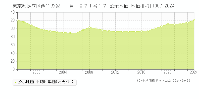 東京都足立区西竹の塚１丁目１９７１番１７ 公示地価 地価推移[1997-2022]