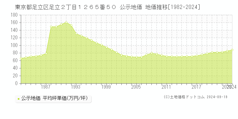 東京都足立区足立２丁目１２６５番５０ 公示地価 地価推移[1982-2024]