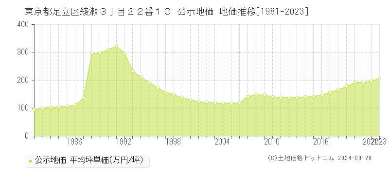 東京都足立区綾瀬３丁目２２番１０ 公示地価 地価推移[1981-2022]