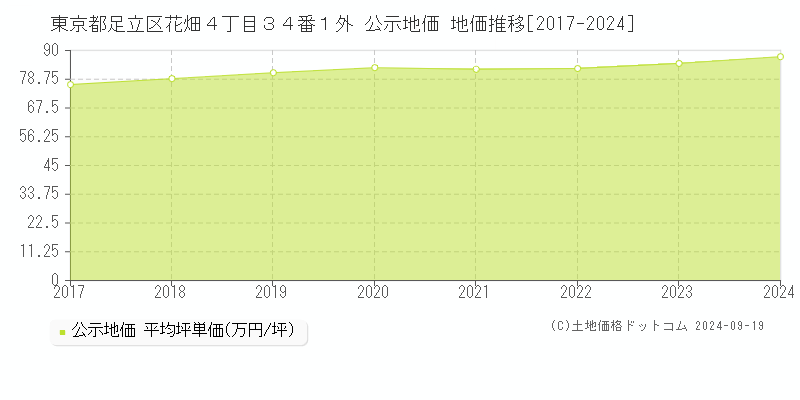 東京都足立区花畑４丁目３４番１外 公示地価 地価推移[2017-2024]