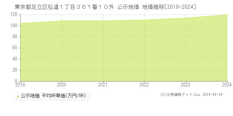 東京都足立区弘道１丁目３６１番１０外 公示地価 地価推移[2019-2022]