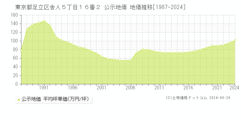 東京都足立区舎人５丁目１６番２ 公示地価 地価推移[1987-2023]