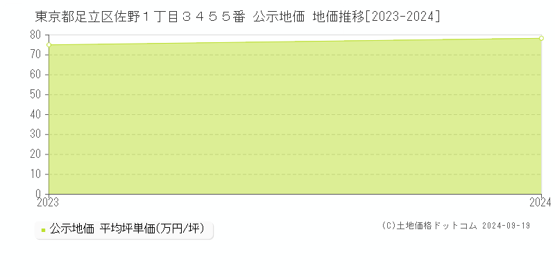 東京都足立区佐野１丁目３４５５番 公示地価 地価推移[2023-2023]