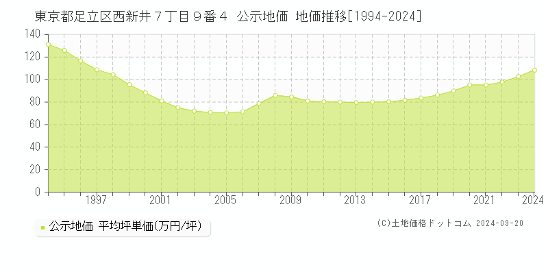 東京都足立区西新井７丁目９番４ 公示地価 地価推移[1994-2023]