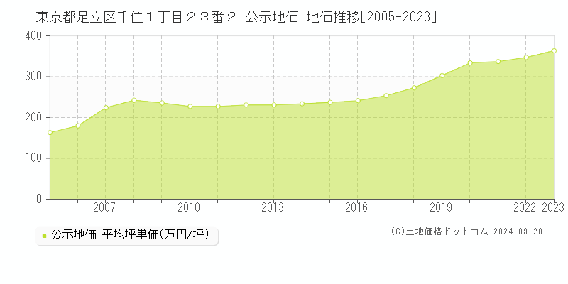 東京都足立区千住１丁目２３番２ 公示地価 地価推移[2005-2022]