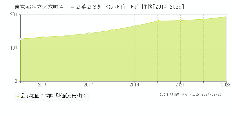 東京都足立区六町４丁目２番２８外 公示地価 地価推移[2014-2022]