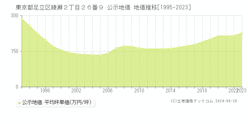 東京都足立区綾瀬２丁目２６番９ 公示地価 地価推移[1995-2023]