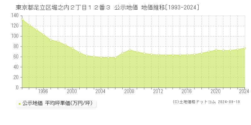 東京都足立区堀之内２丁目１２番３ 公示地価 地価推移[1993-2023]