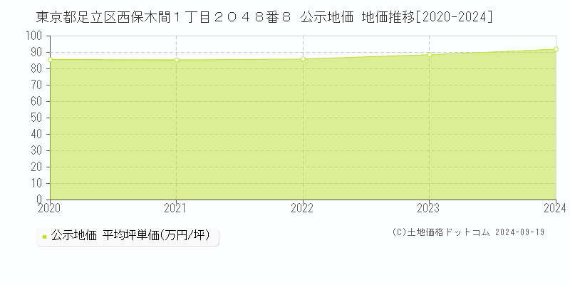 東京都足立区西保木間１丁目２０４８番８ 公示地価 地価推移[2020-2023]