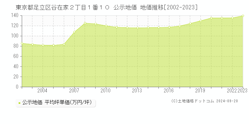 東京都足立区谷在家２丁目１番１０ 公示地価 地価推移[2002-2023]