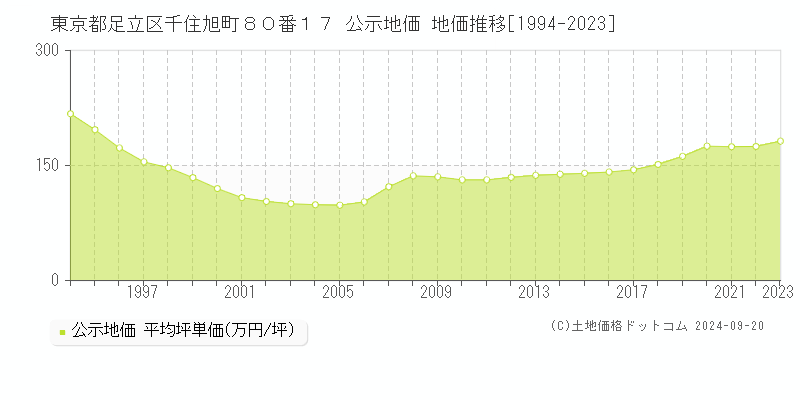 東京都足立区千住旭町８０番１７ 公示地価 地価推移[1994-2023]