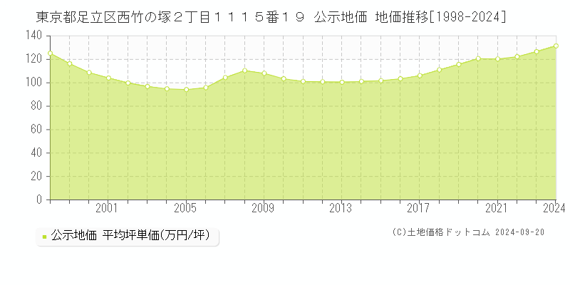 東京都足立区西竹の塚２丁目１１１５番１９ 公示地価 地価推移[1998-2023]