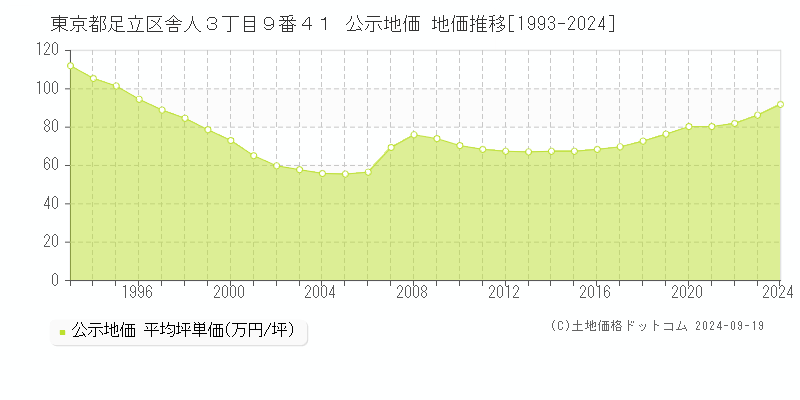 東京都足立区舎人３丁目９番４１ 公示地価 地価推移[1993-2023]