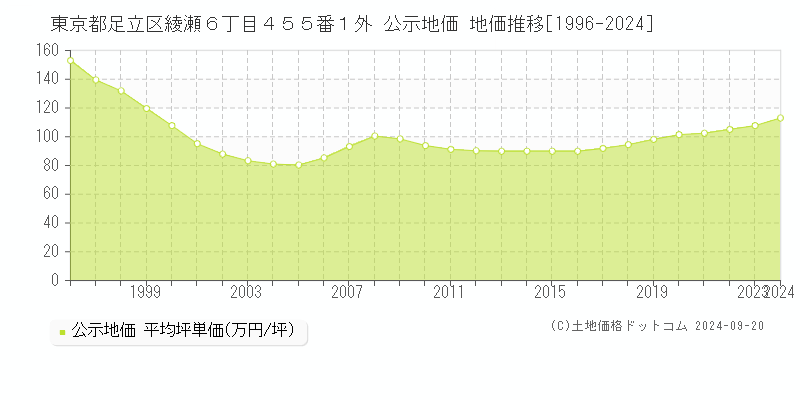 東京都足立区綾瀬６丁目４５５番１外 公示地価 地価推移[1996-2023]