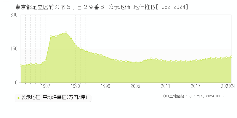 東京都足立区竹の塚５丁目２９番８ 公示地価 地価推移[1982-2023]