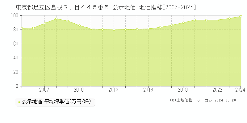 東京都足立区島根３丁目４４５番５ 公示地価 地価推移[2005-2023]