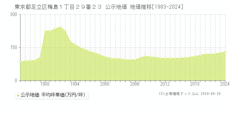 東京都足立区梅島１丁目２９番２３ 公示地価 地価推移[1983-2024]