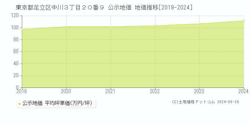 東京都足立区中川３丁目２０番９ 公示地価 地価推移[2019-2023]