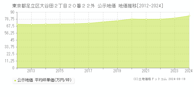 東京都足立区大谷田２丁目２０番２２外 公示地価 地価推移[2012-2024]