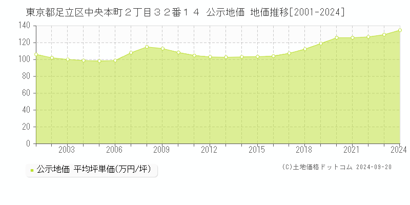 東京都足立区中央本町２丁目３２番１４ 公示地価 地価推移[2001-2022]