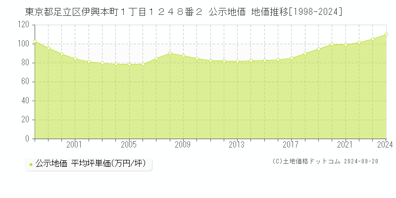 東京都足立区伊興本町１丁目１２４８番２ 公示地価 地価推移[1998-2023]