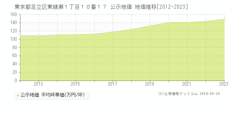 東京都足立区東綾瀬１丁目１８番１７ 公示地価 地価推移[2012-2023]