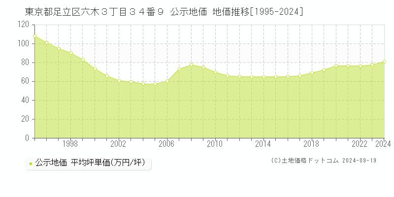 東京都足立区六木３丁目３４番９ 公示地価 地価推移[1995-2024]