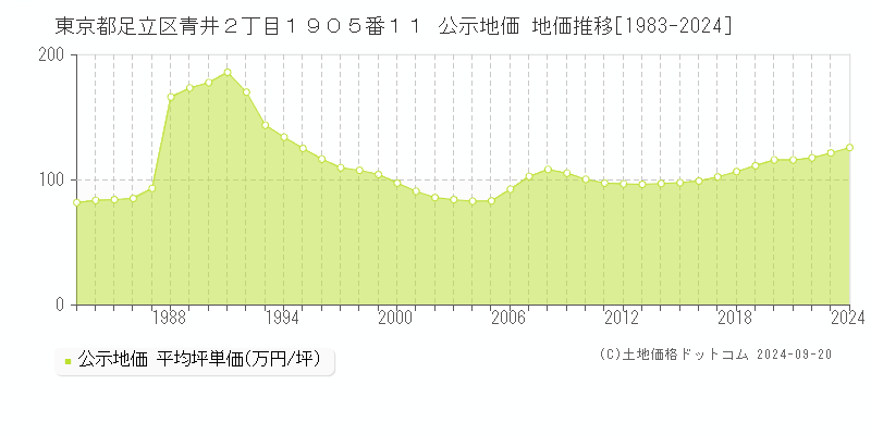 東京都足立区青井２丁目１９０５番１１ 公示地価 地価推移[1983-2022]