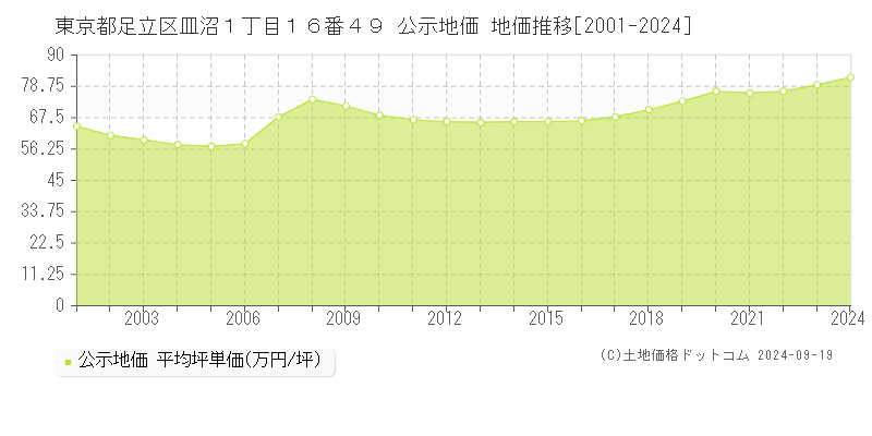 東京都足立区皿沼１丁目１６番４９ 公示地価 地価推移[2001-2023]