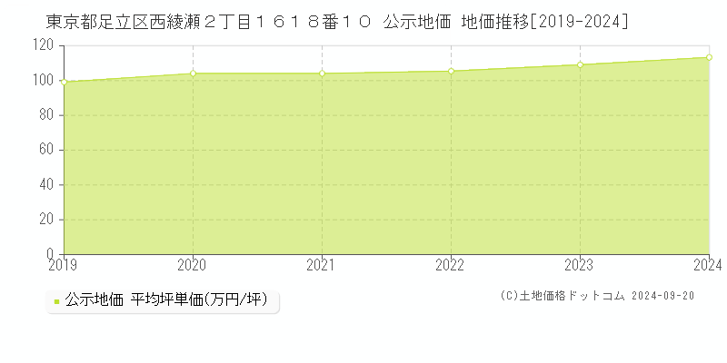 東京都足立区西綾瀬２丁目１６１８番１０ 公示地価 地価推移[2019-2023]