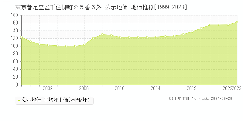 東京都足立区千住柳町２５番６外 公示地価 地価推移[1999-2022]