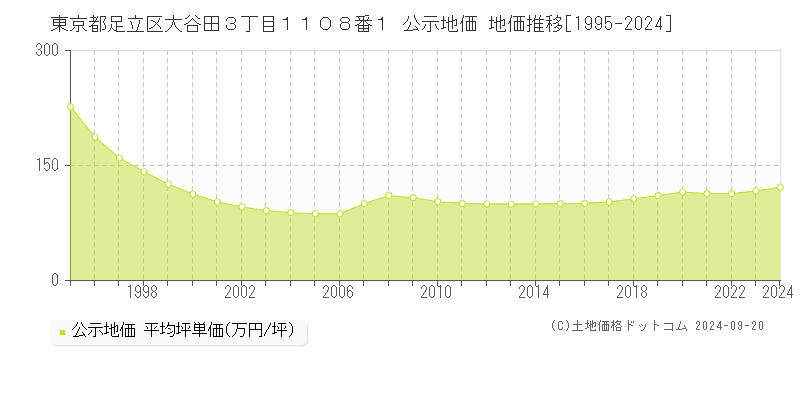 東京都足立区大谷田３丁目１１０８番１ 公示地価 地価推移[1995-2024]