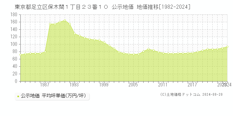 東京都足立区保木間１丁目２３番１０ 公示地価 地価推移[1982-2023]