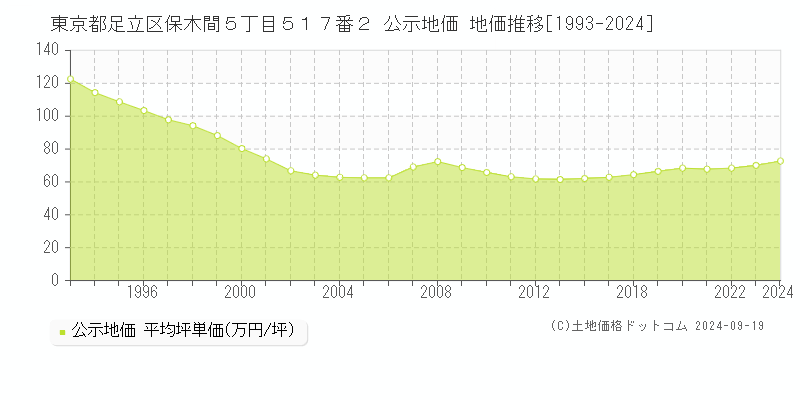 東京都足立区保木間５丁目５１７番２ 公示地価 地価推移[1993-2024]