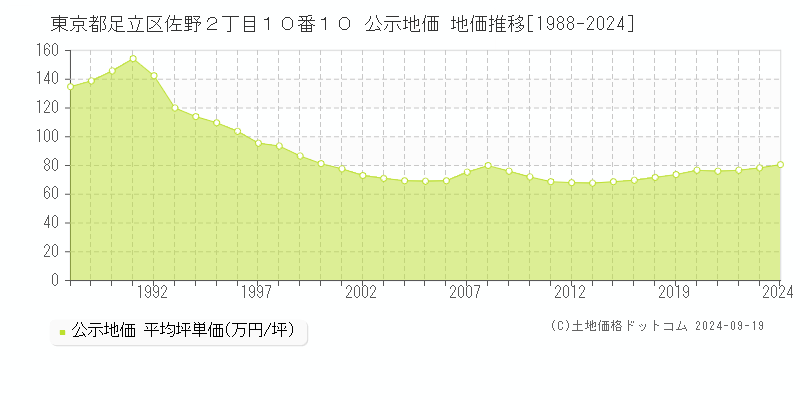 東京都足立区佐野２丁目１０番１０ 公示地価 地価推移[1988-2023]