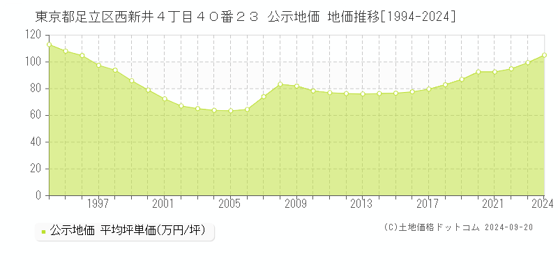 東京都足立区西新井４丁目４０番２３ 公示地価 地価推移[1994-2023]