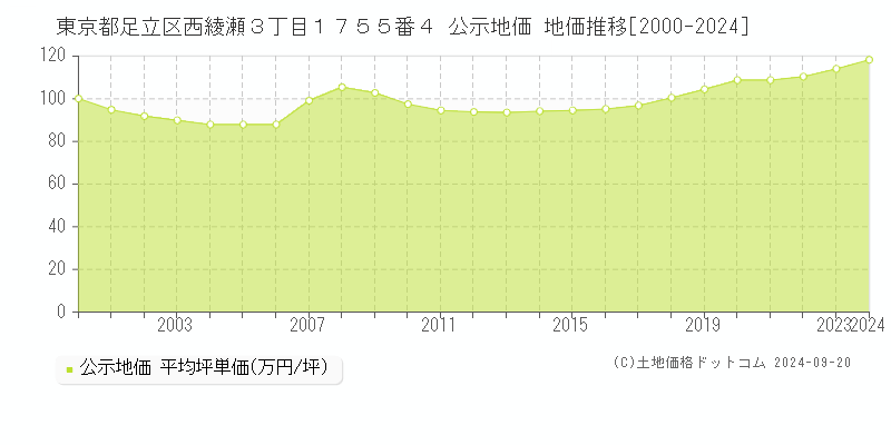 東京都足立区西綾瀬３丁目１７５５番４ 公示地価 地価推移[2000-2024]