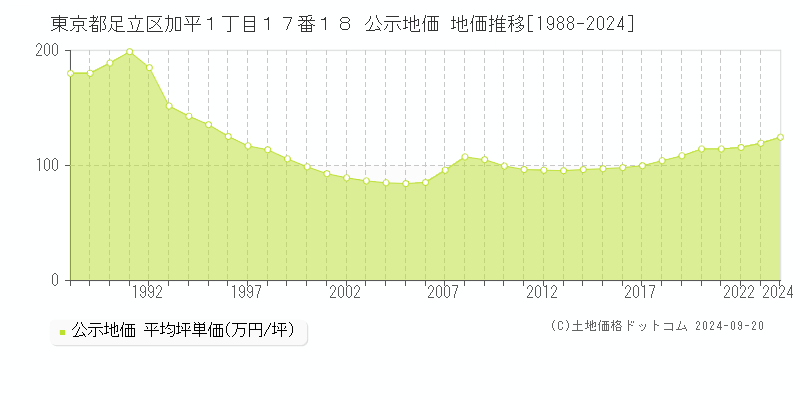 東京都足立区加平１丁目１７番１８ 公示地価 地価推移[1988-2022]