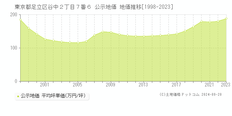 東京都足立区谷中２丁目７番６ 公示地価 地価推移[1998-2023]