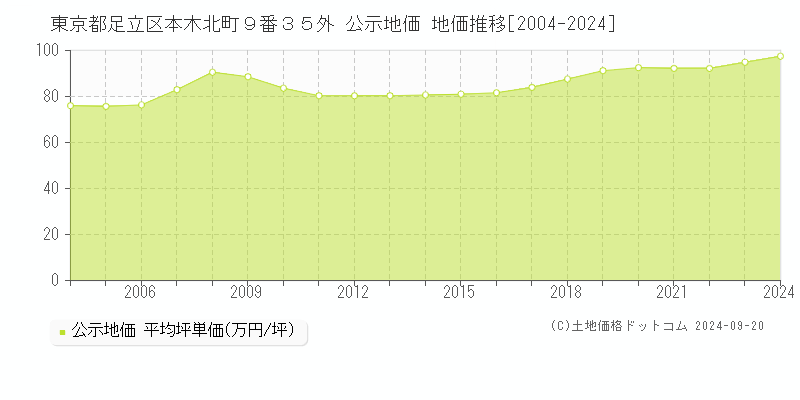 東京都足立区本木北町９番３５外 公示地価 地価推移[2004-2024]